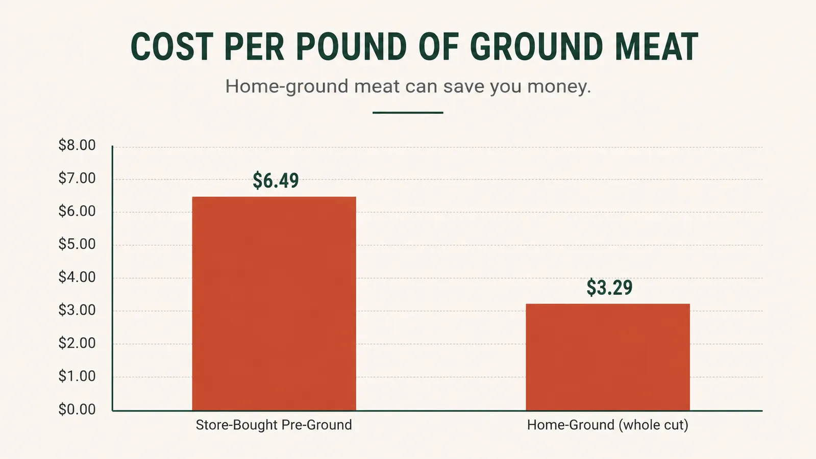 Bar chart comparing cost per pound of home-ground meat versus store-bought pre-ground meat