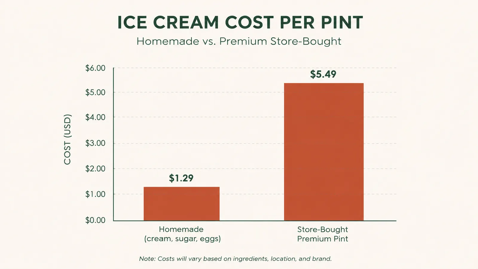 Bar chart comparing cost per pint of homemade ice cream versus premium store-bought pints