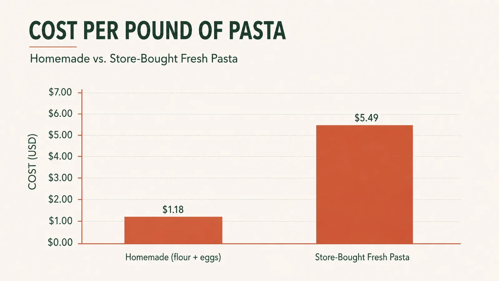 Bar chart comparing cost per pound of homemade pasta versus store-bought fresh pasta