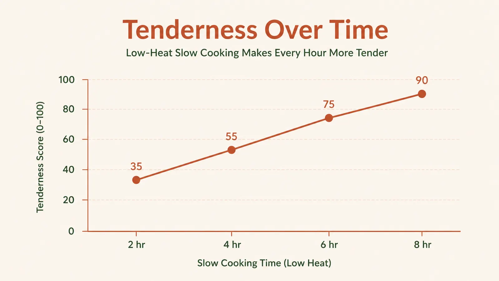 Chart comparing meat tenderness scores at 2, 4, 6, and 8 hours of low-heat slow cooking
