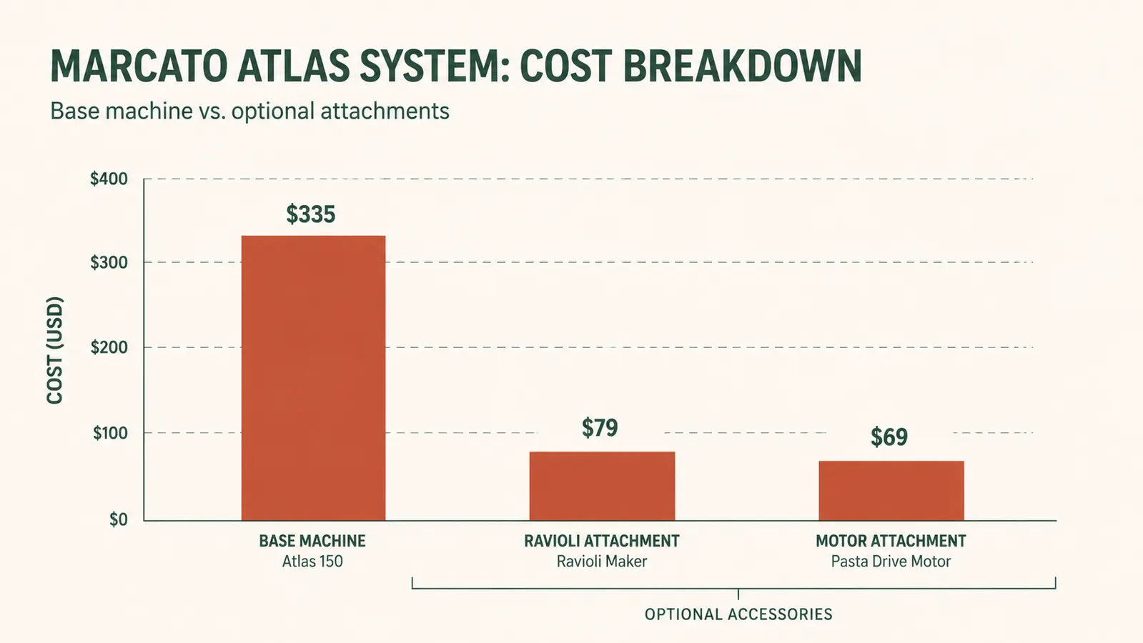 Chart breaking down the base unit cost versus optional attachment costs for the Marcato Atlas system