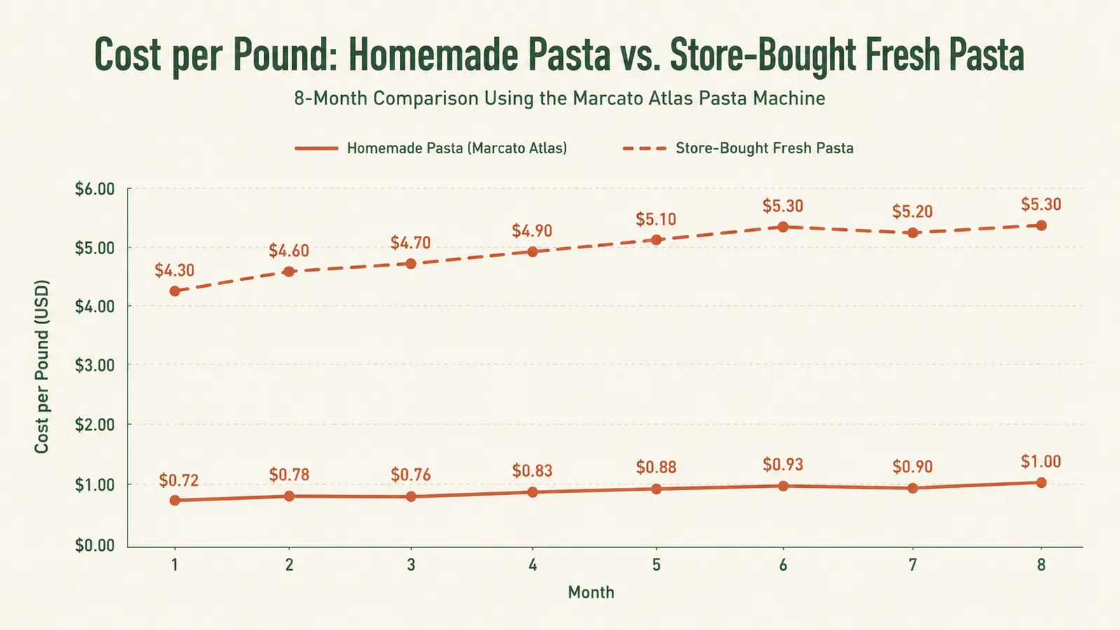 Chart comparing cost per pound of fresh homemade pasta versus store-bought fresh pasta over 8 months