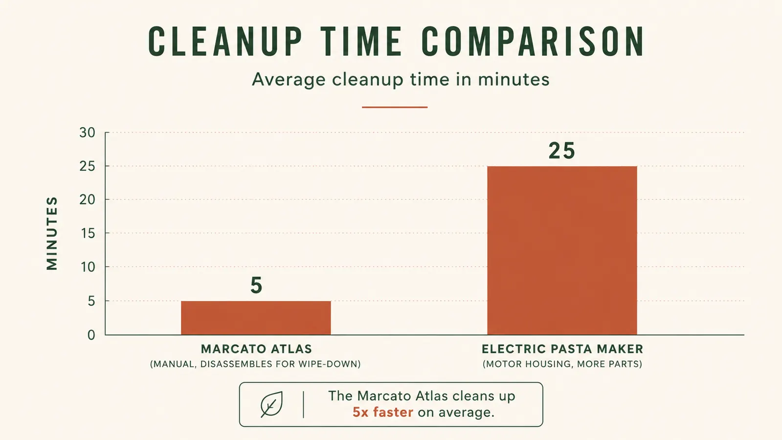 Comparison chart showing cleanup time in minutes for the Marcato Atlas versus a typical electric pasta maker