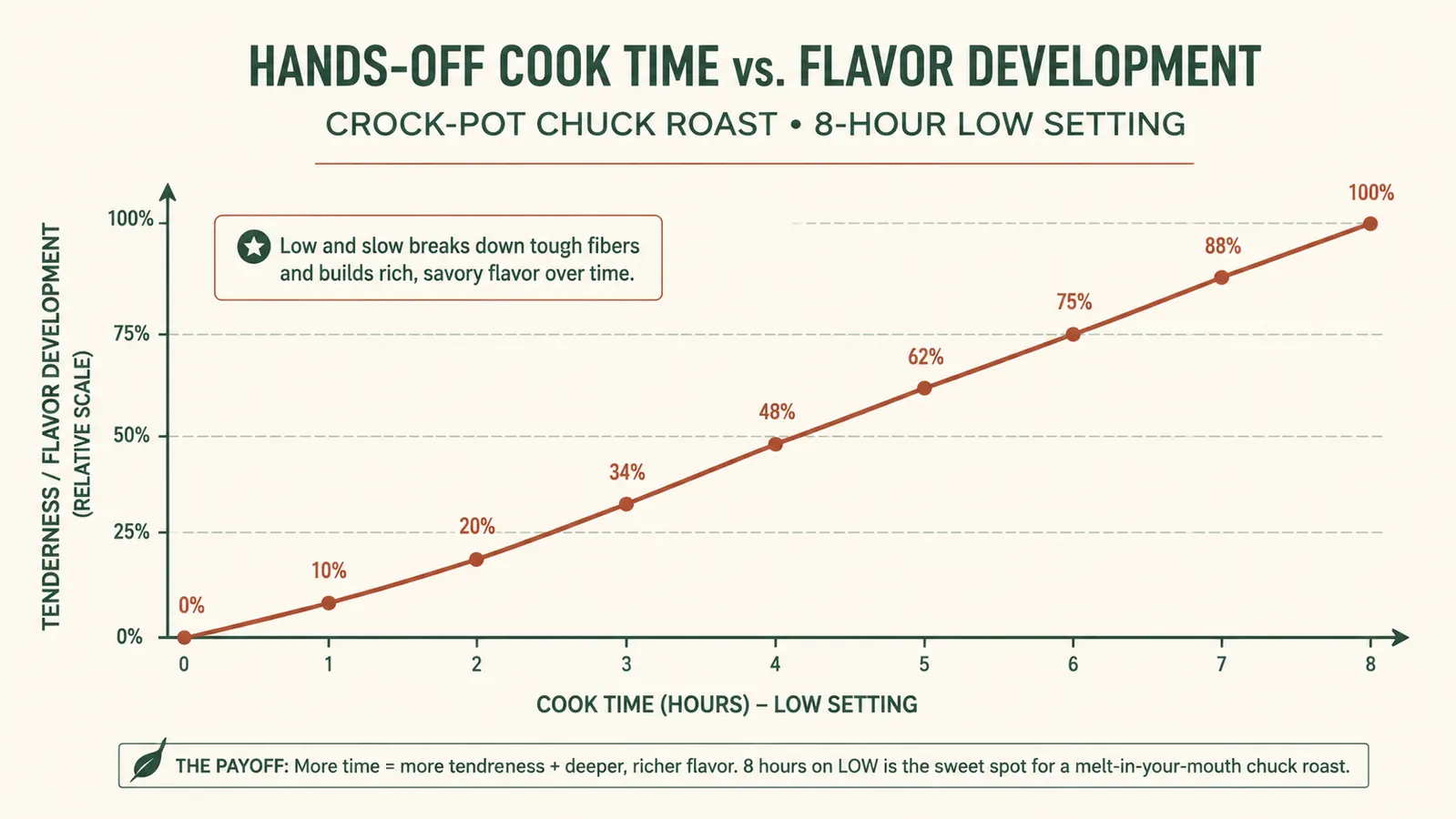 Chart comparing hands-off cook time versus flavor development for a Crock-Pot chuck roast over an 8 hour low setting