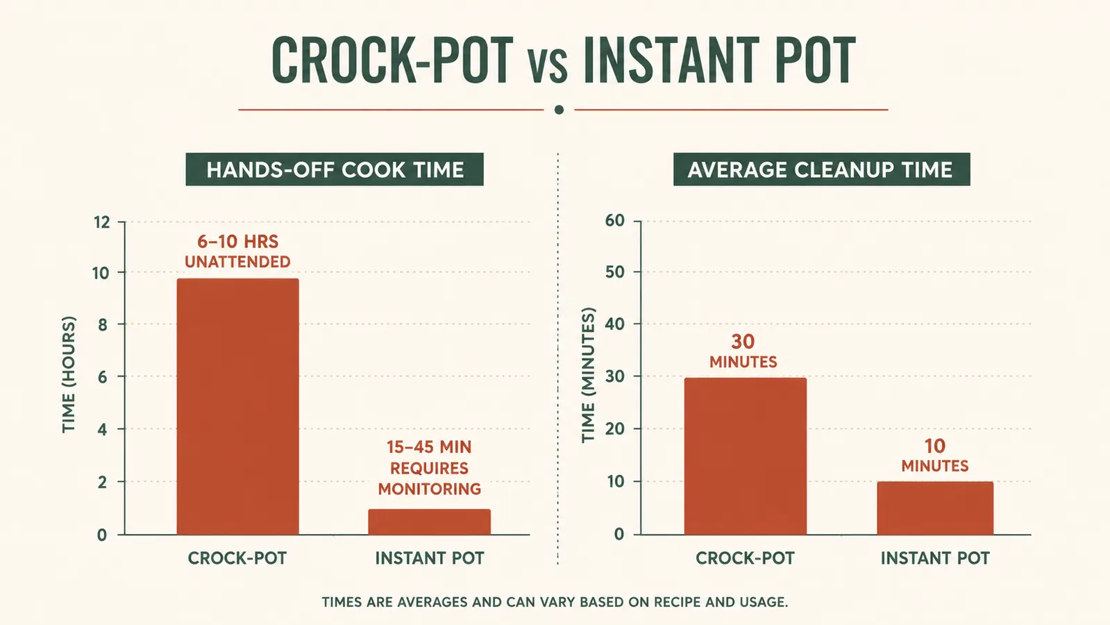 Bar chart comparing hands-off cook time and cleanup time between the Crock-Pot and an Instant Pot
