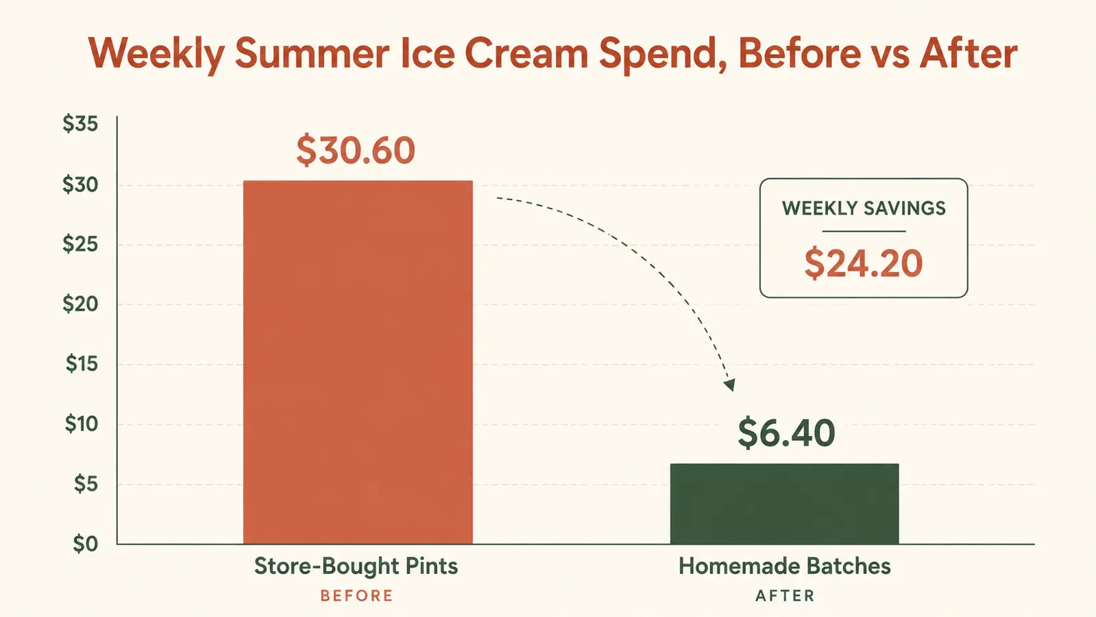 Simple bar chart comparing weekly ice cream spending before and after switching to homemade
