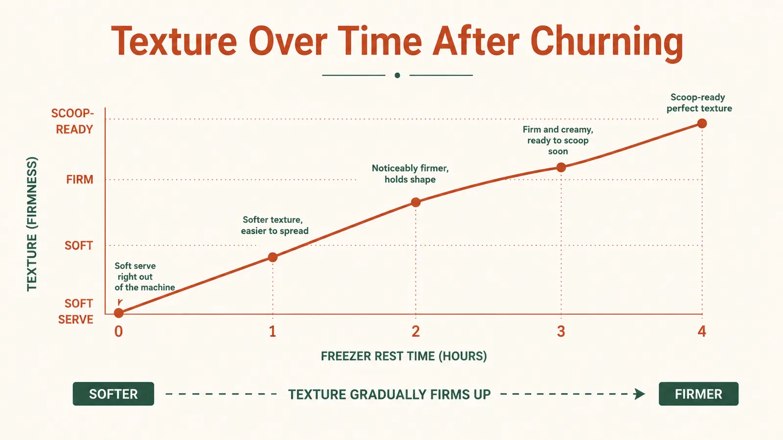 Chart showing texture change of homemade ice cream from soft serve at churn time zero to scoop-ready after four hours in the freezer