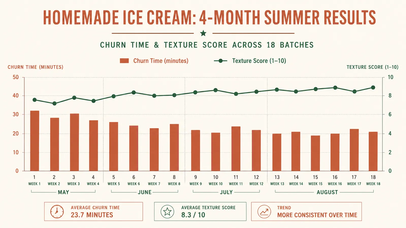 Chart comparing texture and churn time of homemade ice cream across four months of weekly use