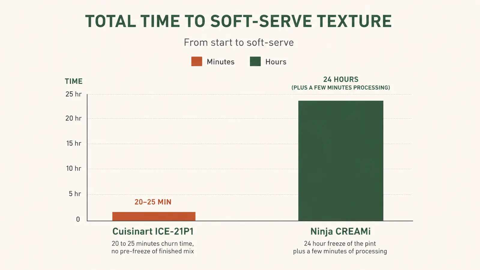 Comparison chart showing total time from start to soft-serve texture, Cuisinart ICE-21P1 versus Ninja CREAMi