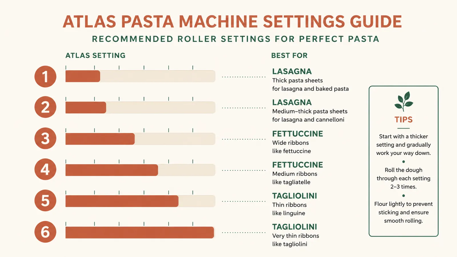 Chart showing recommended Marcato Atlas roller settings for different pasta thicknesses, from lasagna sheets to tagliolini