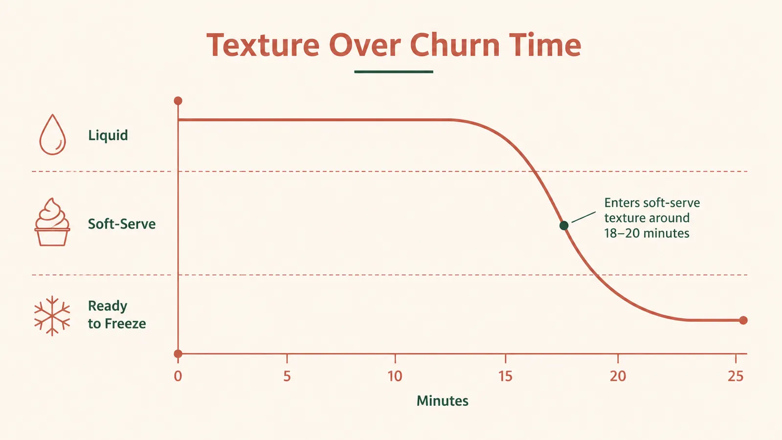 Chart showing ice cream texture change over 25 minutes of churning time