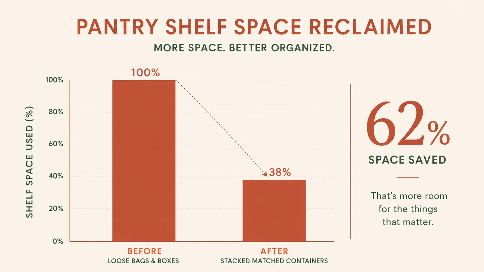 Chart showing pantry shelf space reclaimed before and after switching from bags and boxes to matched containers