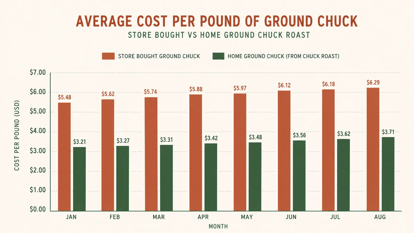 Chart comparing cost per pound of store bought ground chuck versus home ground chuck over eight months