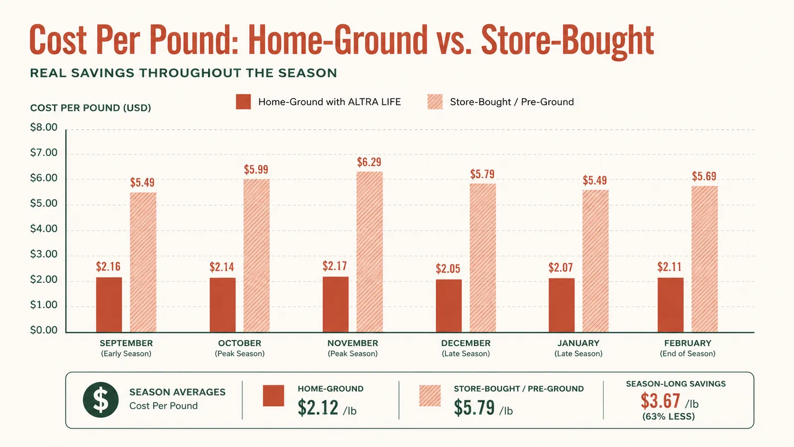 Chart comparing cost per pound of home-ground meat versus store-bought ground meat over a full season