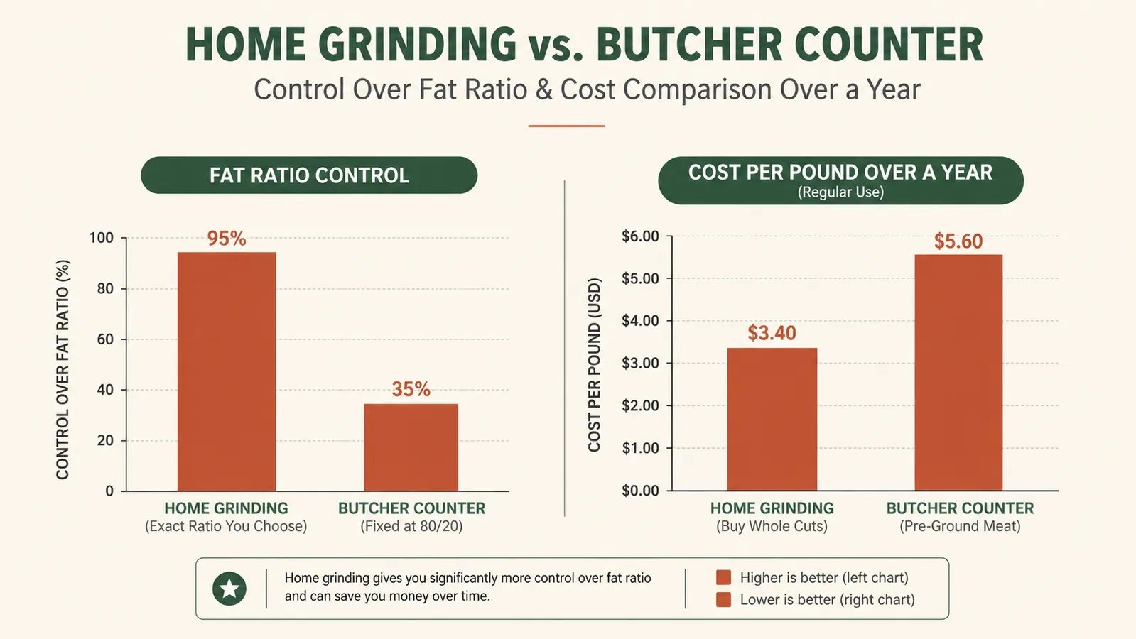 Bar chart comparing fat percentage control and cost per pound between home grinding and butcher counter meat